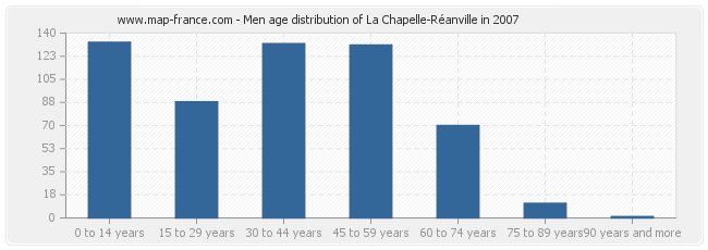 Men age distribution of La Chapelle-Réanville in 2007